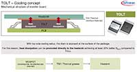 Infineon Technology OptiMOS™ TOLT 功率 MOSFET 封装散热概念图片（点击放大）