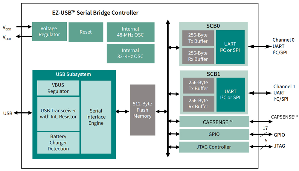 EZ-USB Block Diagram
