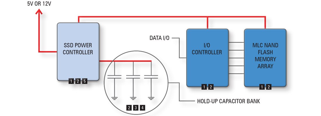 固态硬盘 (SSD) 示意图