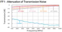 FF1 图表 - 传输噪声衰减