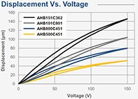 Image of KEMET AHB Actuator Displacement vs Voltage