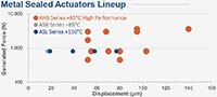 Image of KEMET AHB Metal Sealed Actuators Lineup G Force