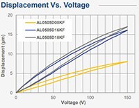 Image of YAGEO Displacement Vs. Voltage