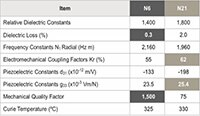 KEMET 的 N6 和 N21 材料特性图片