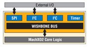 MachX02 核心逻辑图片