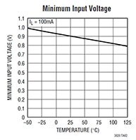 Image of Analog Devices' LT3020 100 mA Low Voltage, VLDO Regulator