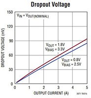 Analog Devices 的 LT3071 LDO 稳压器压差电压的图片