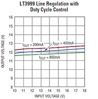 Analog Devices 的線路穩壓器週期控制圖片