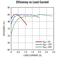Image of Analog Devices' LT8302, 42 VIN Isolated Flyback Converters Chart