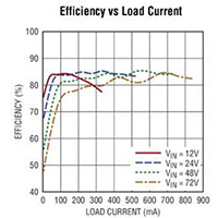 Image of Analog Devices' LT8303 Efficiency vs Load Current Graph