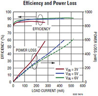 Image of Analog Devices' LT8335 Efficiency and Power Loss
