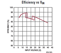 Image of Analog Devices' LT8391 LED Controller's Efficiency vs VIN