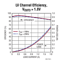 Analog Devices 的 LT8602 42 V 同步降壓穩壓器影像