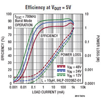 Image of Analog Devices LT8619 Compact Buck Switching Regulator Graph