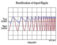 Image of Analog Devices LT8672 Rectifier Controller Graph