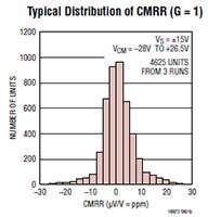 Image of Analog Devices LT1997 Gain Selectable Funnel Amplifiers Graph