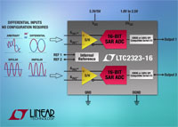 Image of Analog Devices' LTC2323-16 5 Msps Dual SAR ADC