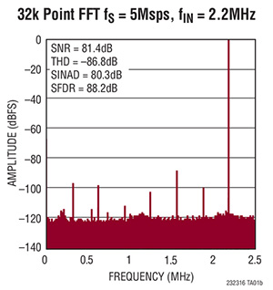 Analog Devices 的 LTC2323-16 幅值频率