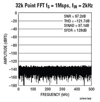 Analog Devices LTC2378 16/18/20 位 1Msps 低功耗 SAR ADC 图片