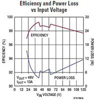 Analog Devices 的 LTC3779 能效和功率损耗曲线图