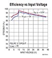 Image of Analog Devices' Efficiency vs Input Voltage
