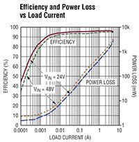 Analog Devices 效率和功率损耗相对负载电流图片