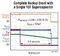 Image of Analog Devices' LTC4041 Complete Backup Event with a Single 10F Supercapacitor Diagram