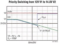 Image of Analog Devices' LTC4417 Supply Prioritizer - Graph