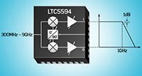 Image of Analog Devices' LTC5594 300 MHz to 9 GHz I/Q Demodulator with Wideband IF Amplifier