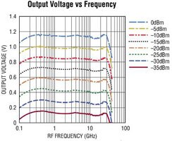 Image of Analog Devices' LTC5596 RMS Power Detector Graph