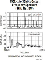 Image of Linear Technologies' LTC6908 Precision Oscillator