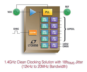 תמונה של חוג נעול מופע (PLL‏) ‎1.4 GHz‎ רעש מופע נמוך ריצוד נמוך LTC6950 עם חלוקת שעון של Analog Devices