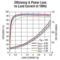 Image of Analog Devices' LTC7124 17 V Dual 3.5 A Synchronous Step-Down Regulator