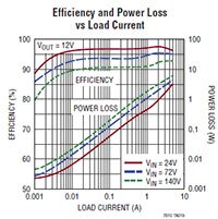 Graphique du double contrôleur CC/CC abaisseur biphasé LTC7810 de Analog Devices