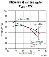 LTC7821 的典型应用图