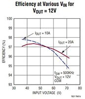 LTC7821 的典型應用圖表