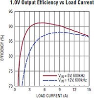 Image of Analog Devices' LTM4638 uModule Regulator - Output Effiency vs Load Current Graph