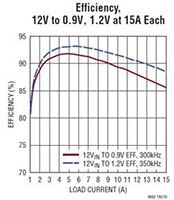 Image of Analog Devices' LTM4662 15 A Dual, 30 A Single DC/DC uModule® Power Supply
