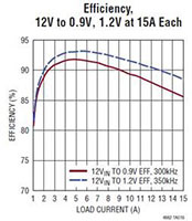 Analog Devices LTM4662 15 A 双通道、30 A 单通道 DC/DC uModule® 电源图片