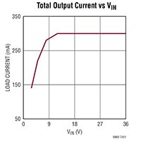 Analog Devices 的 LTM8067 和 LTM8068 DC/DC 轉換器影像