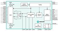 Image of Analog Devices' MAX11253 16-Bit Delta-Sigma ADC
