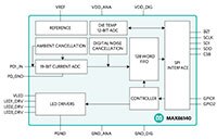 Image of Analog Devices' MAX86140/41 Oximeter and Heart-Rate Sensor