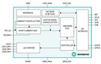 MAX86140/MAX86141 - Analog Devices | DigiKey