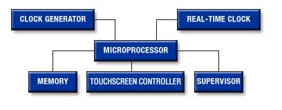 Controller Board