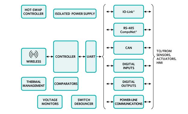 Digital I/O