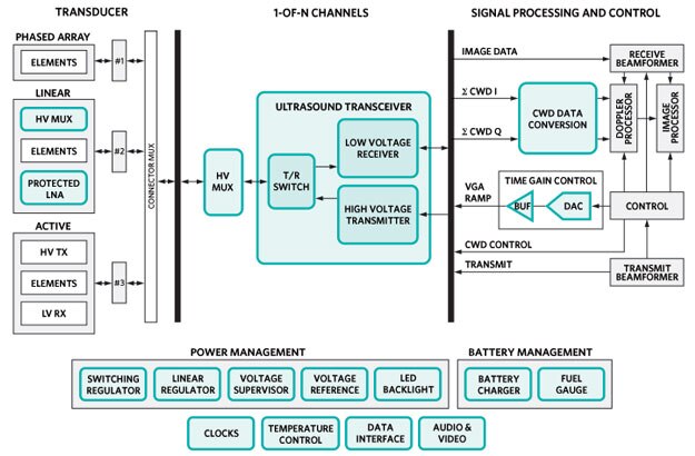 Image of Analog Devices Ultrasound Imaging