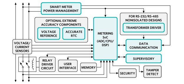 Smart Meters