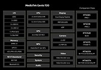Image of MediaTek Genio 720 Gen-AI Platform - Chart