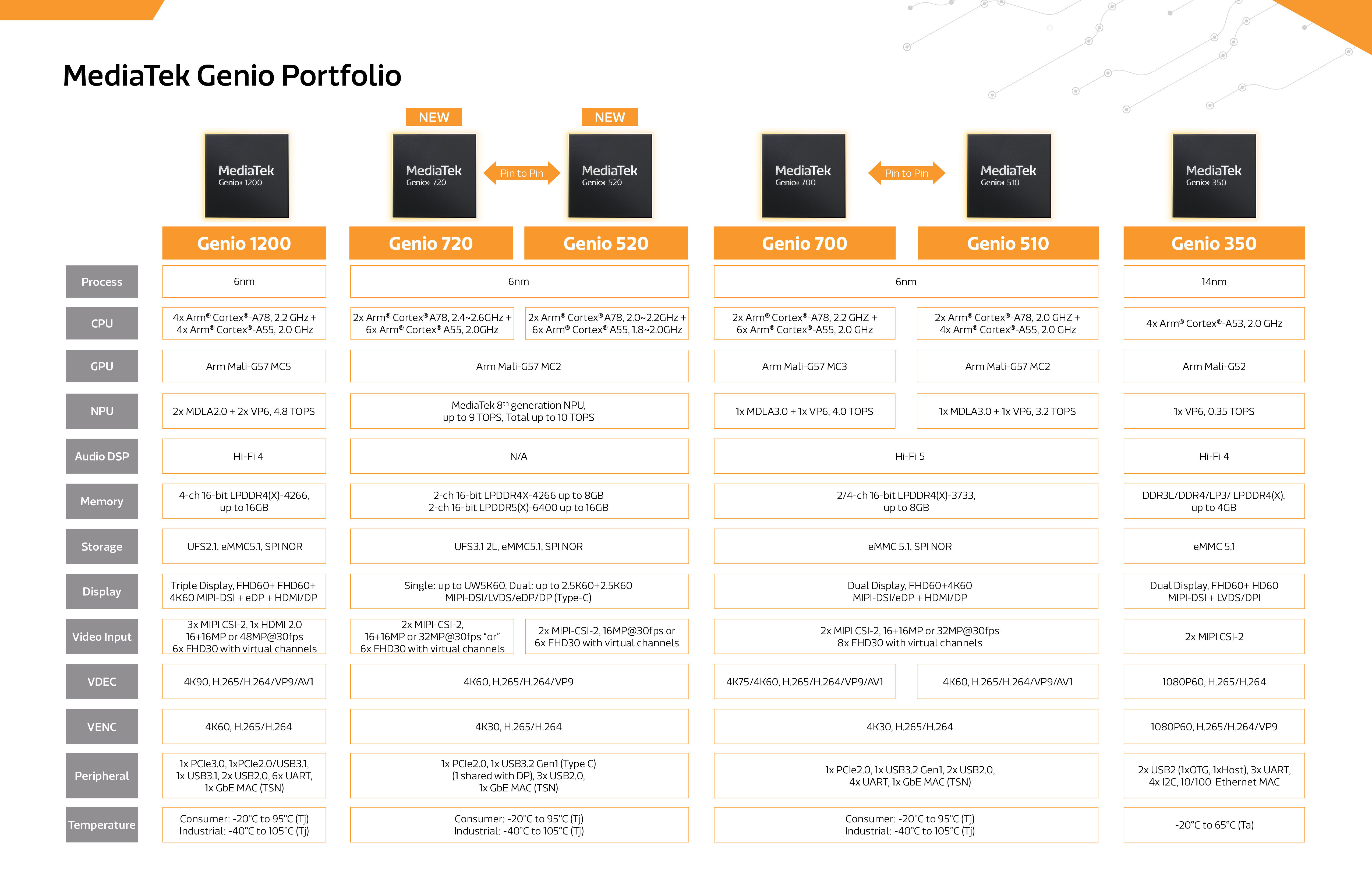 Genio 500 System-on-Chip - MediaTek | DigiKey