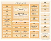Image of MediaTek Genio Block Diagram